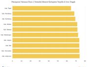 Kabupaten Tegal Peringkat Terendah Vaksin Dosis Dua di Jawa Tengah