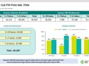 Dari 91.484 Anak, Target Imunisasi Polio di Kabupaten Pidie tersisa 30% atau 29.277 anak