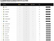 Perolehan Sementara Total Medali PORA XIV, Kabupaten Pidie Menjadi yang Terbanyak