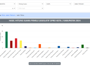 Real Count KPU, PKB Kabupaten Tegal Unggul Disusul PDIP